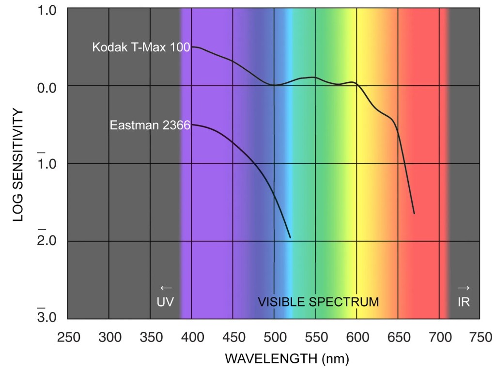 Spectral sensitivity comparison: Kodak T-Max 100 vs Eastman 2366